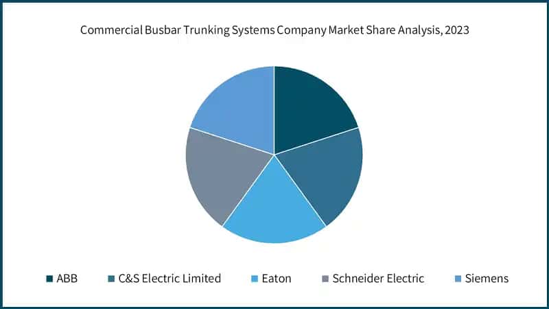Commercial Busbar Trunking Systems Company Market Share Analysis, 2023 &nbsp;