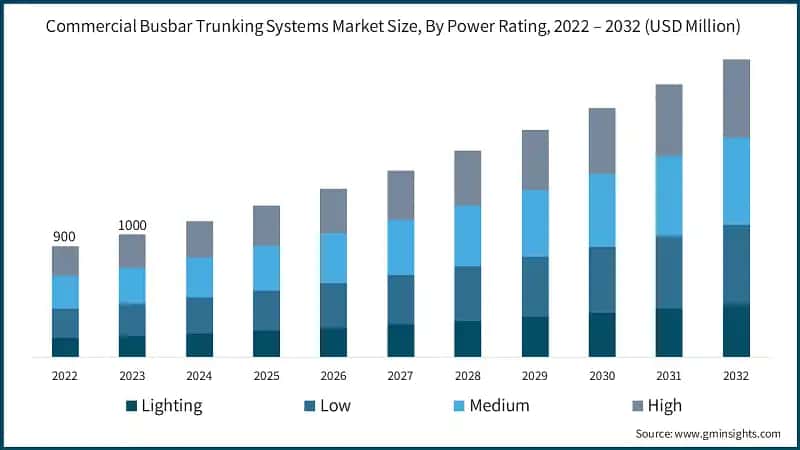 Commercial Busbar Trunking Systems Market Size, By Power rating, 2022 – 2032 (USD Million)