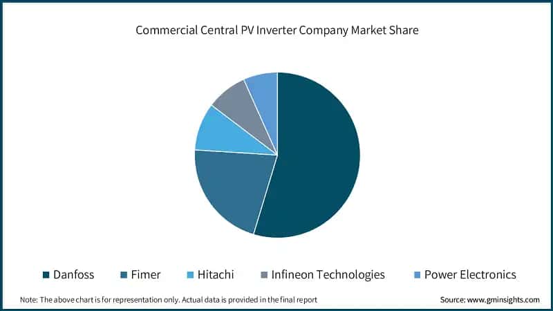 Commercial Central PV Inverter Company Market Share