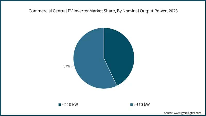 Commercial Central PV Inverter Market Share, By Nominal Output Power, 2023