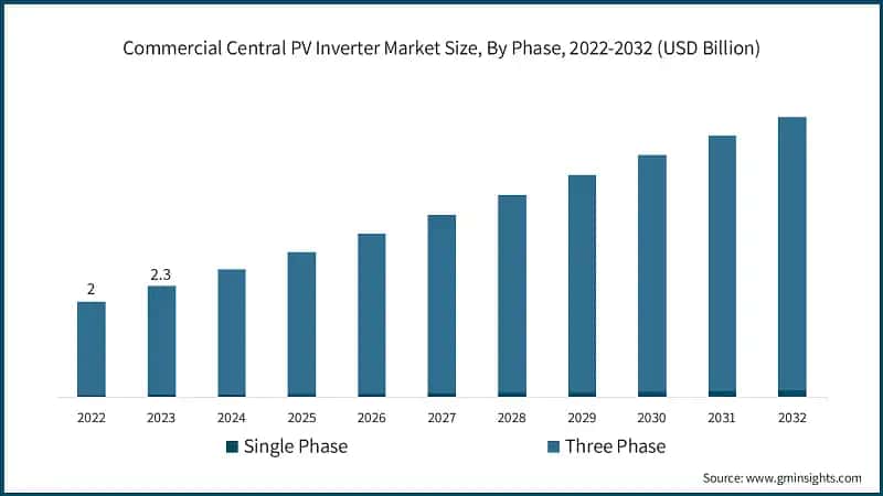 Commercial Central PV Inverter Market Size, By Phase, 2022-2032 (USD Billion)