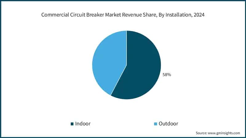 Commercial Circuit Breaker Market Revenue Share, By Installation, 2024