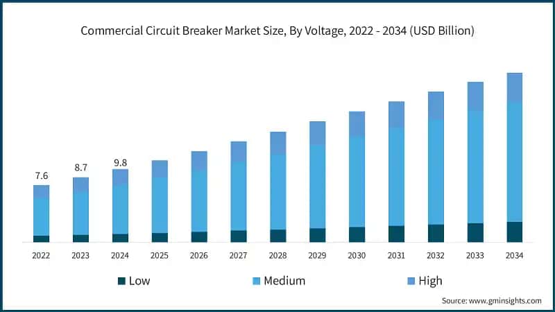Commercial Circuit Breaker Market Size, By Voltage, 2022 - 2034 (USD Billion)