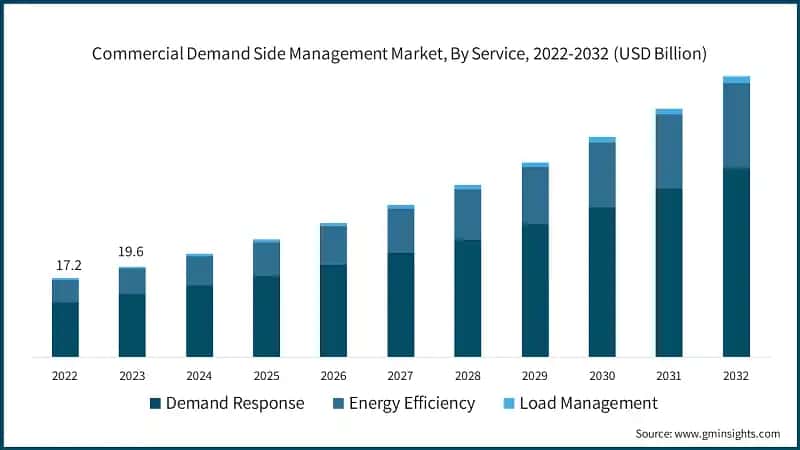 Commercial Demand Side Management Market, By Service, 2022-2032 (USD Billion)