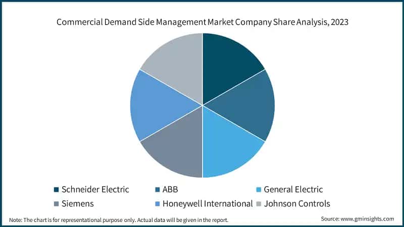 Commercial Demand Side Management Market Company Share Analysis, 2023