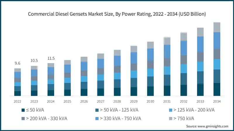 Commercial Diesel Gensets Market Size, By Power Rating, 2022 - 2034  (USD Billion)