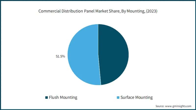 Commercial Distribution Panel Market Share, By Mounting, (2023)