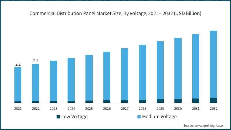 Commercial Distribution Panel Market Size, By Voltage, 2021 – 2032 (USD Billion)