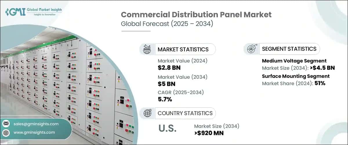 Commercial Distribution Panel Market