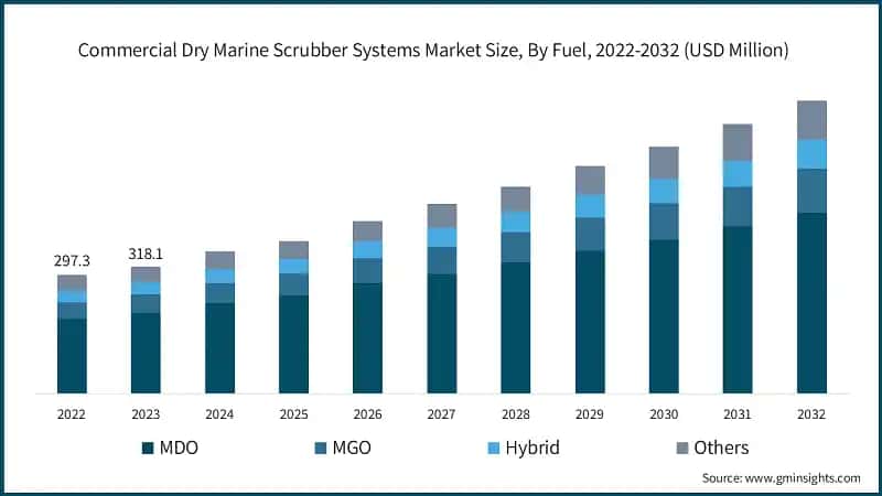 Commercial Dry Marine Scrubber Systems Market Size, By Fuel, 2022-2032 (USD Million)