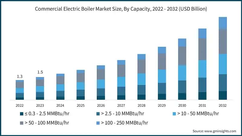 Commercial Electric Boiler Market Size, By Capacity, 2022 - 2032 (USD Billion)