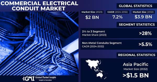 Commercial Electrical Conduit Market