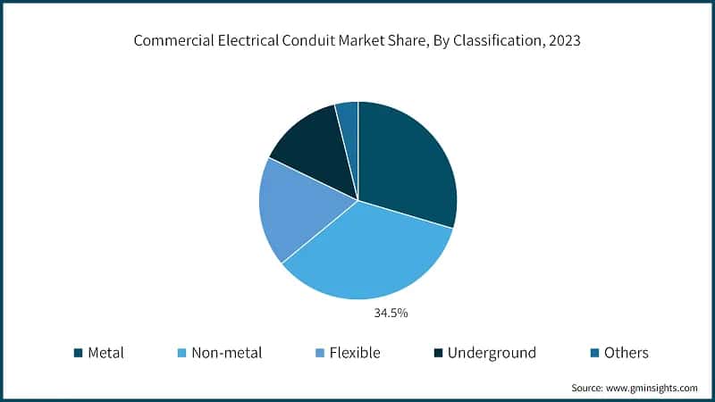 Commercial Electrical Conduit Market Share, By Classification, 2023
