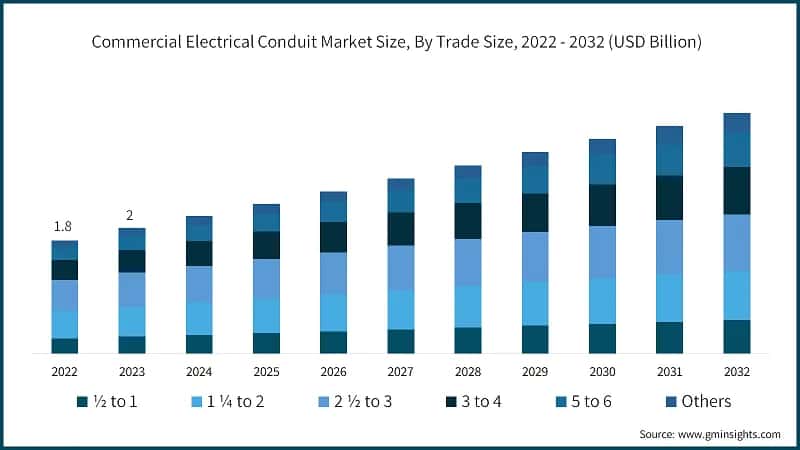 Commercial Electrical Conduit Market Size, By Trade Size, 2022 - 2032 (USD Billion)
