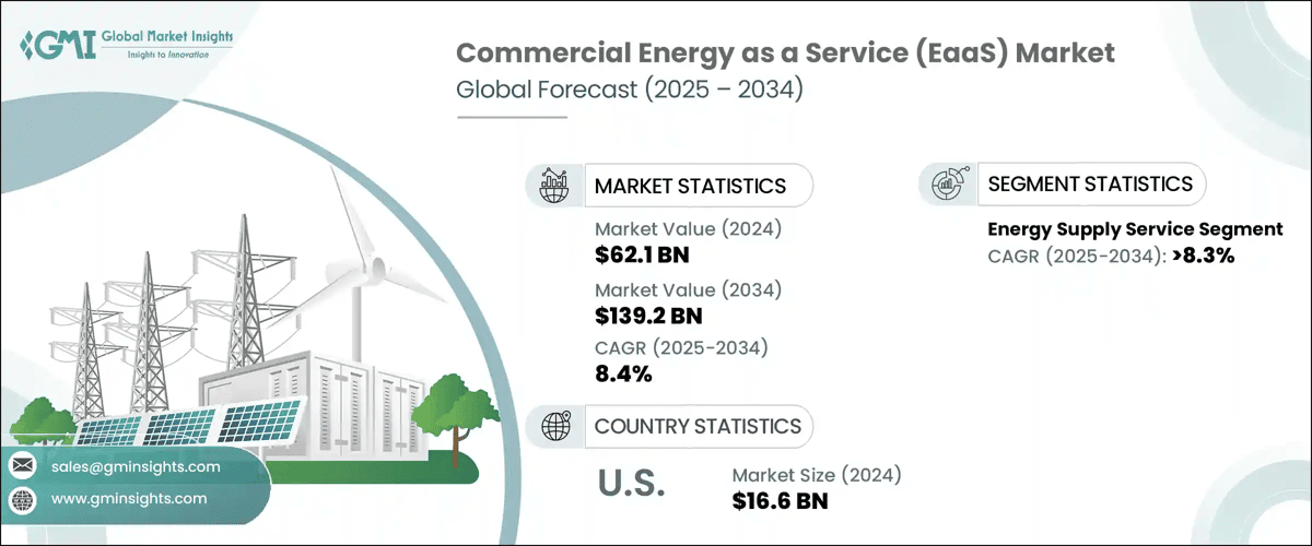 Commercial Energy as a Service Market