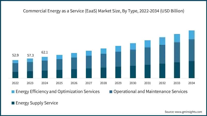 Commercial Energy as a Service (EaaS) Market Size, By Type, 2022-2034 (USD Billion)