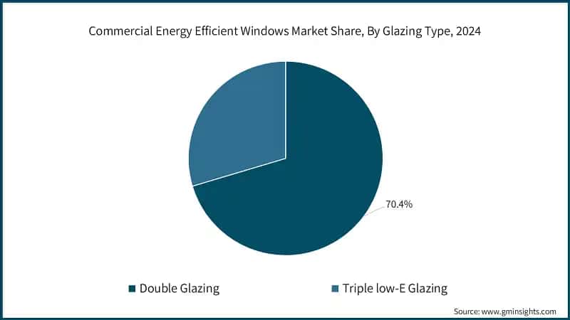 Commercial Energy Efficient Windows Market Share, By Glazing Type, 2024