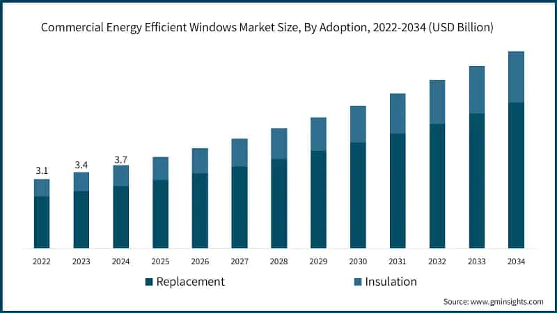 Commercial Energy Efficient Windows Market Size, By Adoption, 2022-2034 (USD Billion)