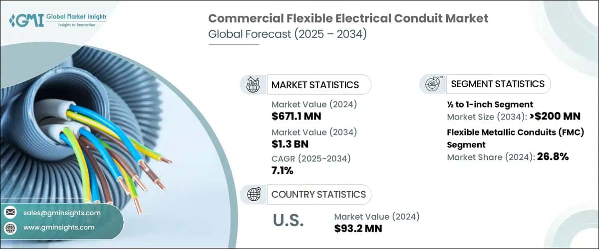 Commercial Flexible Electrical Conduit Market
