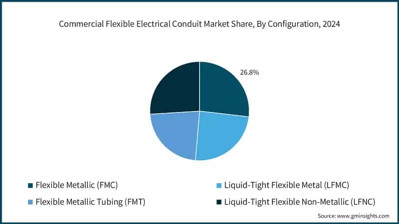 Commercial Flexible Electrical Conduit Market Share, By Configuration, 2024