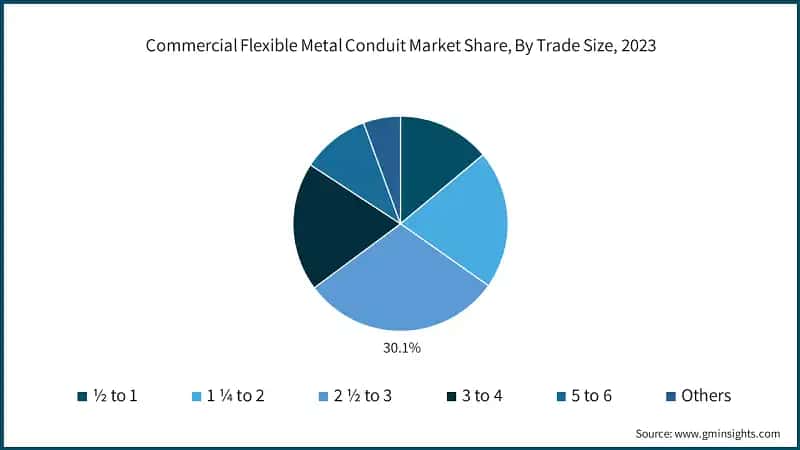 Commercial Flexible Metal Conduit Market Share, By Trade Size, 2023