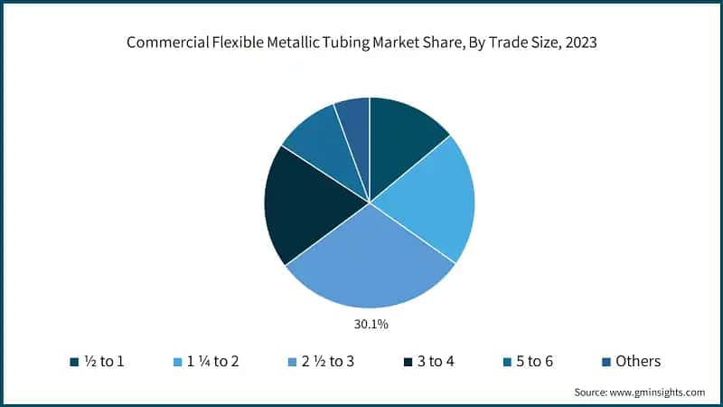 Commercial Flexible Metallic Tubing Market Share, By Trade Size, 2023