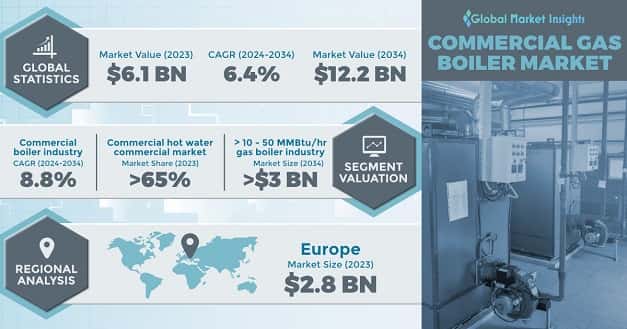 Commercial Gas Boiler Market