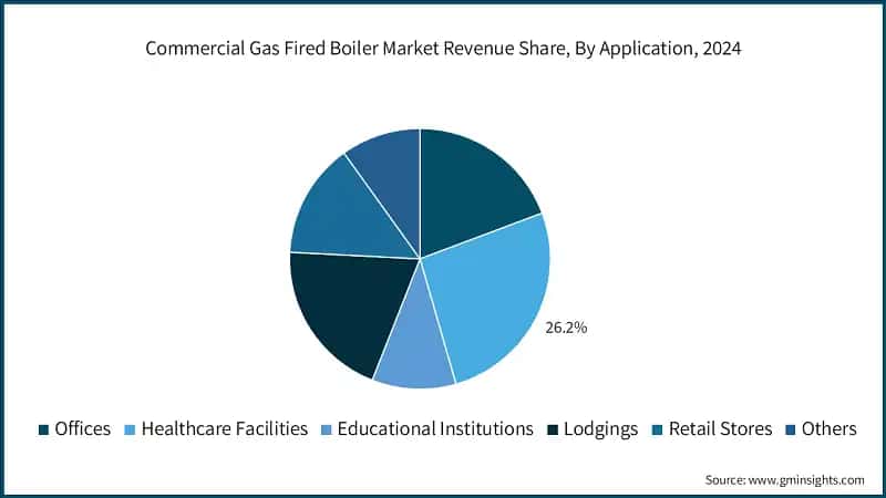 Commercial Gas Fired Boiler Market Revenue Share, By Application, 2024