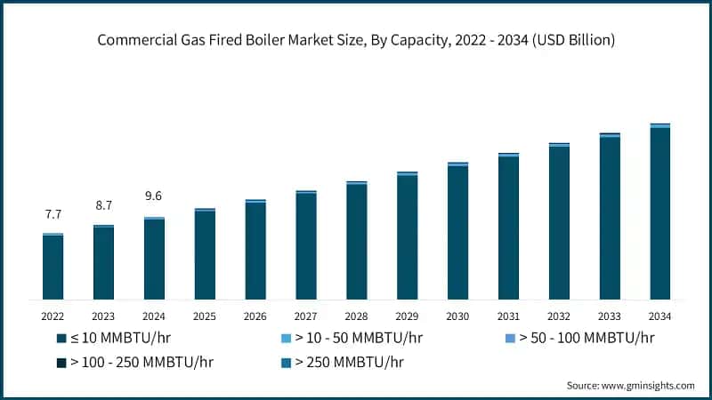 Commercial Gas Fired Boiler Market Size, By Capacity, 2022 - 2034 (USD Billion)