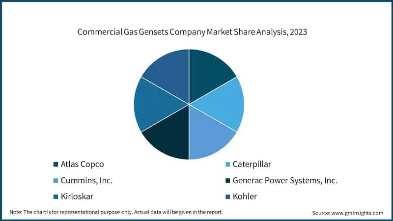 Commercial Gas Gensets Company Market Share Analysis, 2023