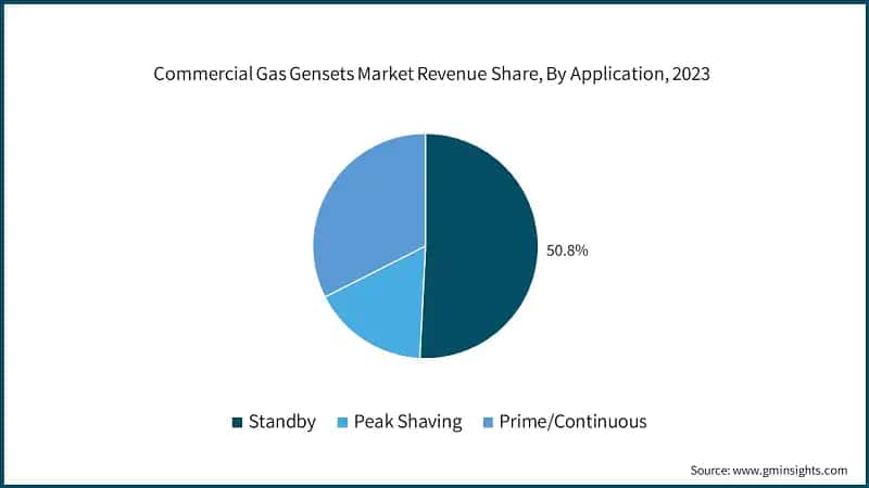 Commercial Gas Gensets Market Revenue Share, By Application, 2023