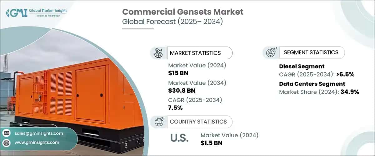 Commercial Gensets Market