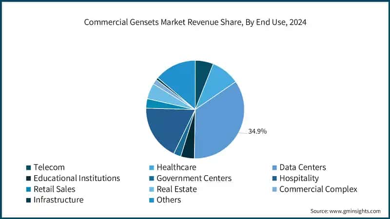 Commercial Gensets Market Size, By Fuel, 2022 - 2034 (USD Billion)