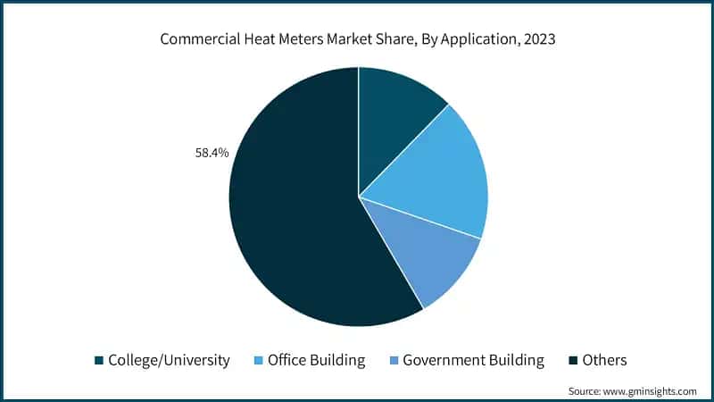 Commercial Heat Meters Market Share, By Application, 2023