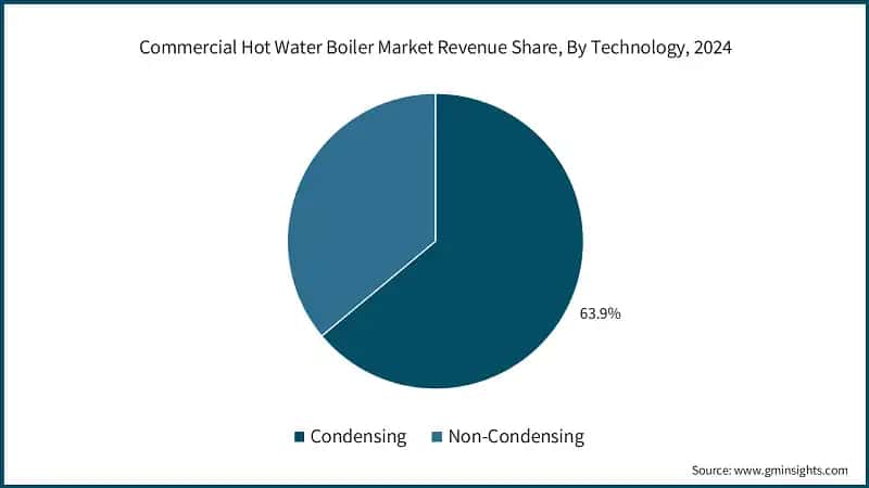 Commercial Hot Water Boiler Market Revenue Share, By Technology, 2024