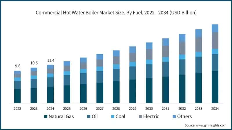 Commercial Hot Water Boiler Market Size, By Fuel, 2022 - 2034 (USD Billion)