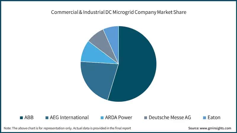Commercial & Industrial DC Microgrid Company Market Share