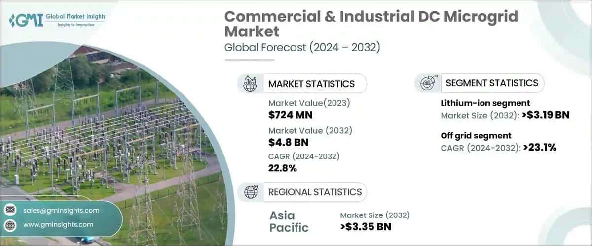 Commercial & Industrial DC Microgrid Market