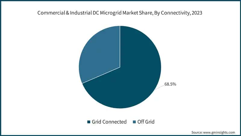 Commercial & Industrial DC Microgrid Market Share, By Connectivity, 2023