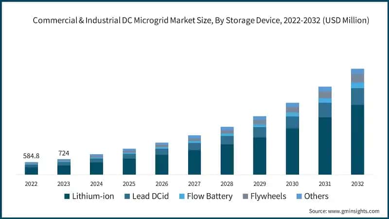 Commercial & Industrial DC Microgrid Market Size, By Storage Device, 2022-2032 (USD Million)
