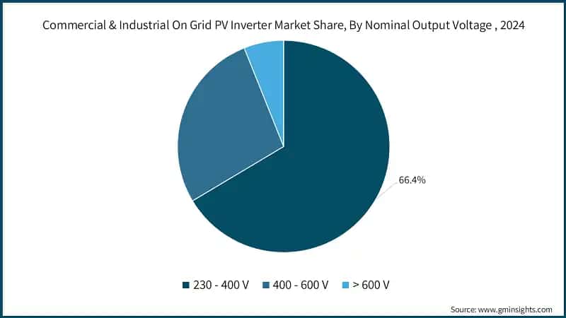 Commercial & Industrial On Grid PV Inverter Market Share, By Nominal Output Voltage , 2024