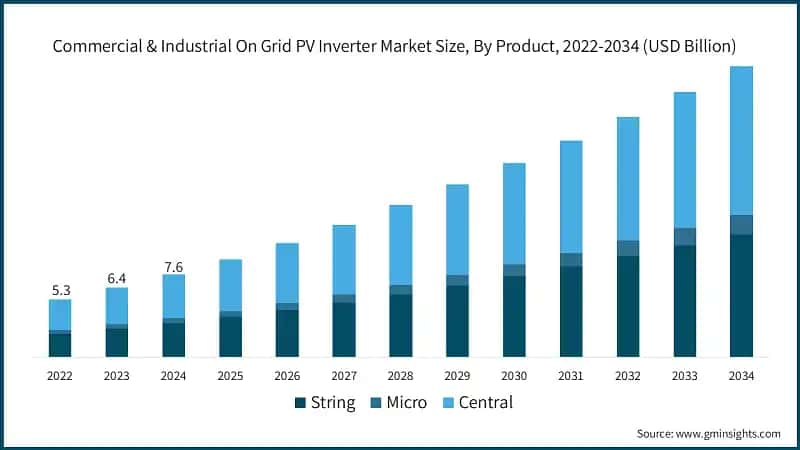 Commercial & Industrial On Grid PV Inverter Market Size, By Product, 2022-2034 (USD Billion)