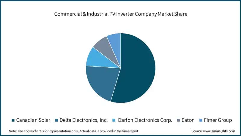 Commercial & Industrial PV Inverter Company Market Share
