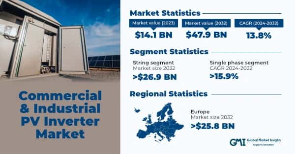 Commercial & Industrial PV Inverter Market