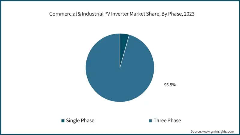 Commercial & Industrial PV Inverter Market Share, By Phase, 2023