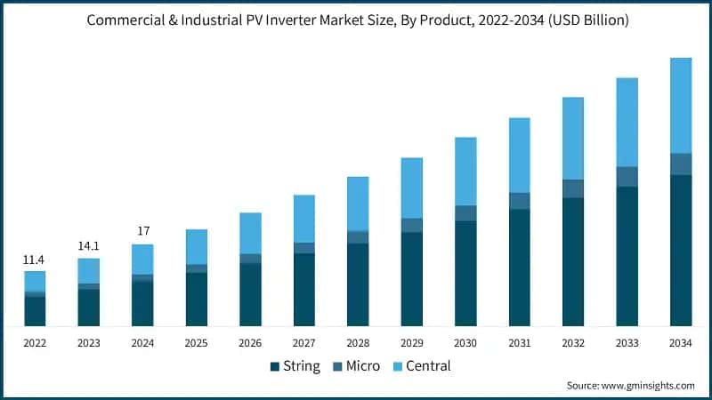 Commercial & Industrial PV Inverter Market Size, By Product, 2022-2034 (USD Billion)