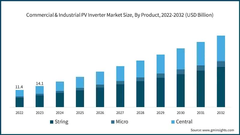 Commercial & Industrial PV Inverter Market Size, By Product, 2022-2032 (USD Billion)