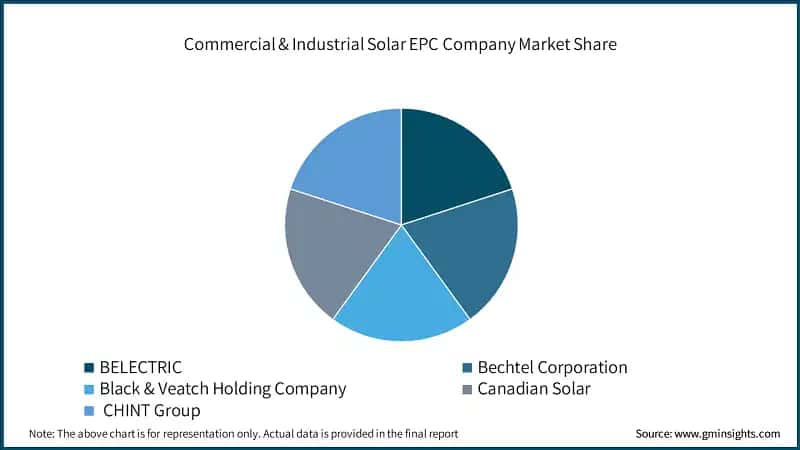 Commercial & Industrial Solar EPC Company Market Share