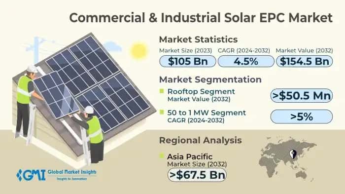 Commercial & Industrial Solar EPC Market