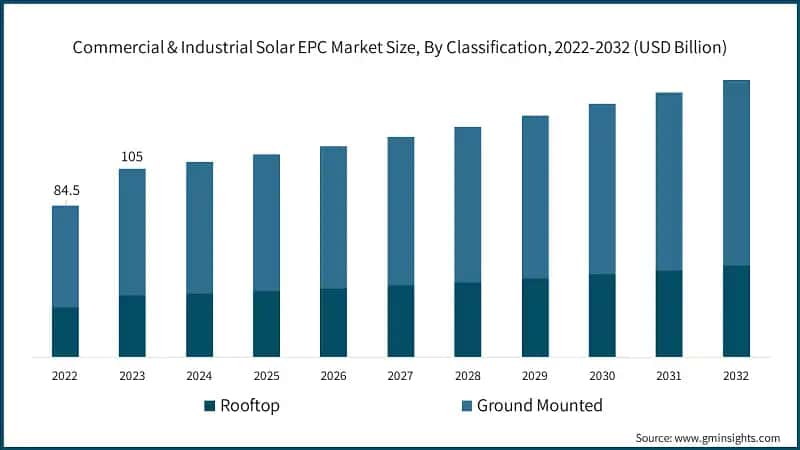 Commercial & Industrial Solar EPC Market Size, By Classification, 2022-2032 (USD Billion)